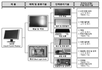 국내 LCD 재활용 상황 (홍현선 등, 2010)