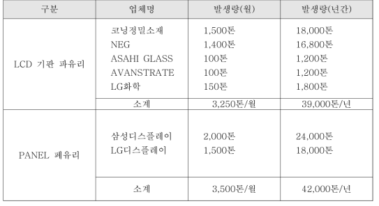 대경권 LCD 파/폐유리 발생량 (출처: 이노소재, 2014년)
