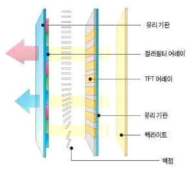 LCD패널에서의 유리기판 (출처: 국내 디스플레이 부품 소재 산업의 기술경쟁력 분석 및 육성방안, 한국산업은행)