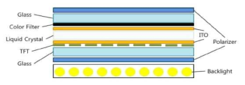 Cross-sectional view of TFT-LCD panel (출처: 신동윤 등, 2015)
