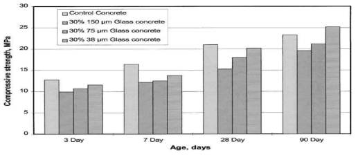 폐유리를 혼입한 콘크리트의 압축강도(Y. Shao 등, 1999)