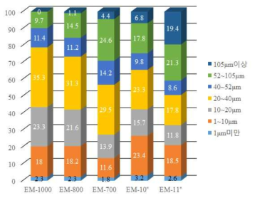 1차 분쇄 후 시료의 입도 현황
