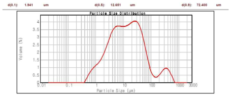 평균입경 12.651 um LCD 폐유리의 입도분포 곡선