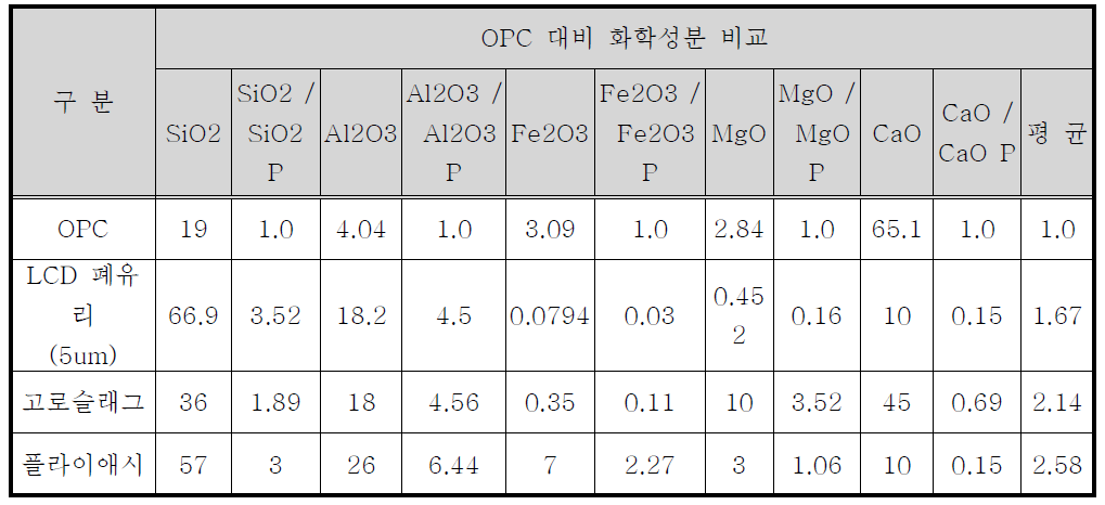 주요 혼화재의 화학 성분 비교 및 OPC 대비 혼화재의 화학성분비(%)