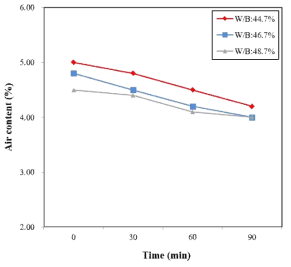 W/B별 공기량 시험결과