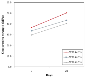 W/B별 압축강도 시험결과