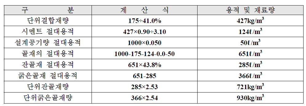 사용 재료량 산출