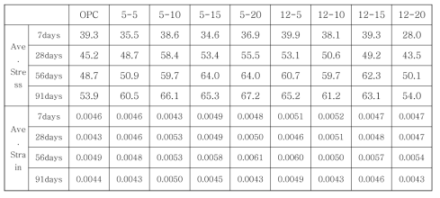 응력-변형률 평균 비교표