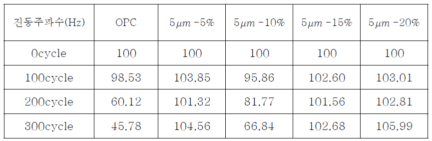 Cycle별 상대동탄성계수(%) (5μｍ)