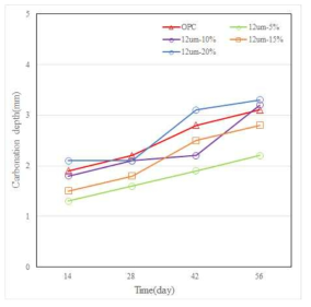 LCD 혼입 콘크리트 탄산화 깊이(12μｍ)
