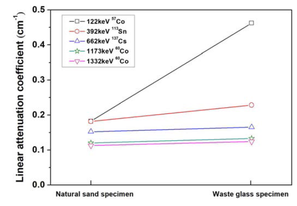 방사선원 종류에 따른 차폐재별 감마선 선형감쇠계수