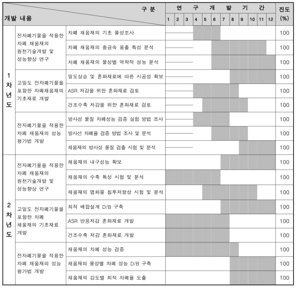 연차별 개발 내용 및 진도율