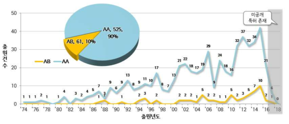 세부기술별 특허 동향