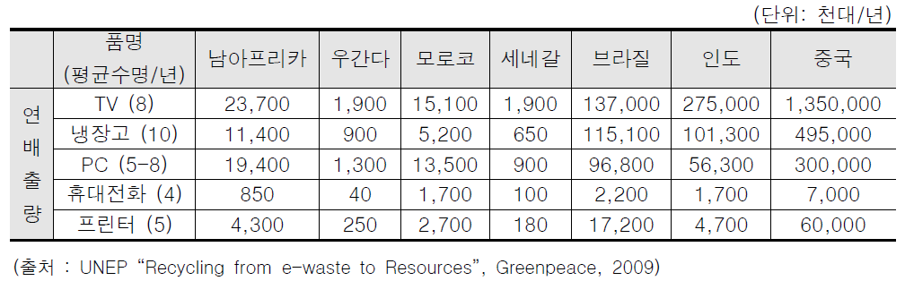 국가별 전자폐기물 발생현황