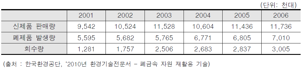 국내의 연도별 전기·전자제품 판매량 및 유통현황