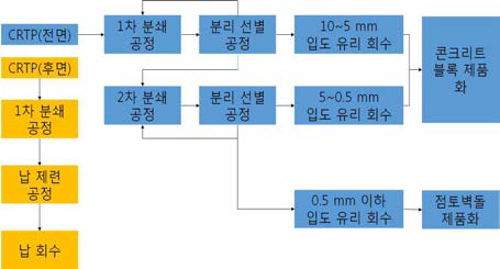 유사과제의 고밀도 전자폐기물의 처리공정도