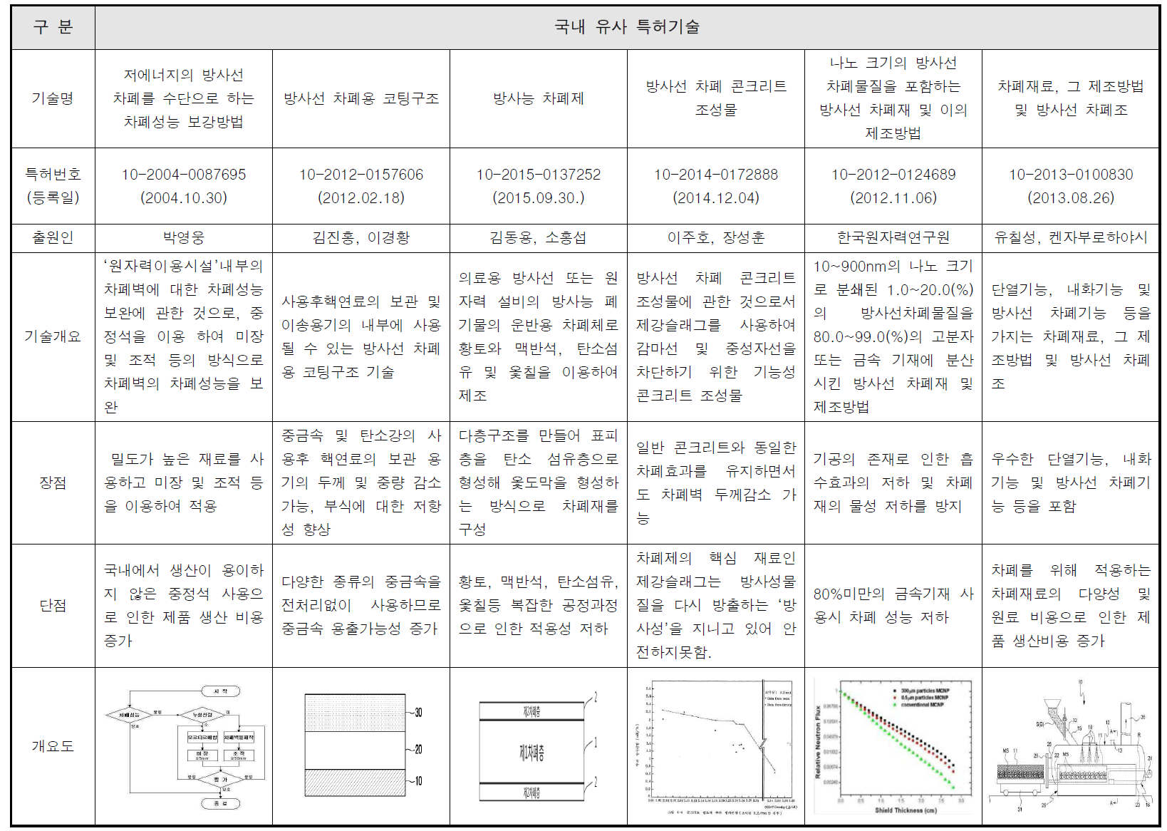 국내 유사 특허기술 분석