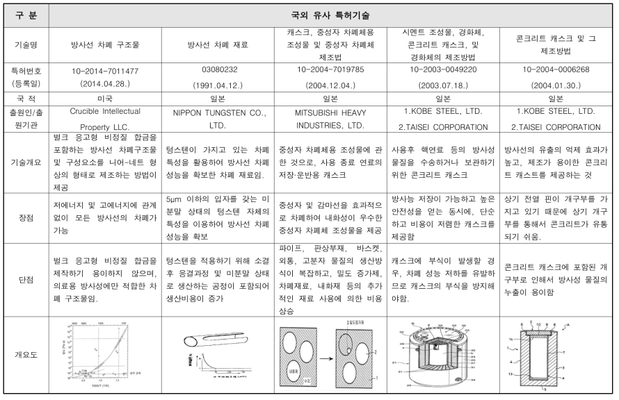 국외 유사 특허기술 분석