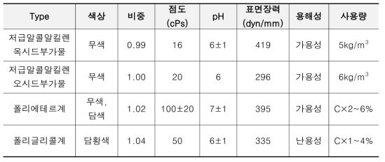 수축저감제의 종류별 특성