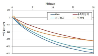 수축저감재료 혼입조건별 길이변화시험 결과