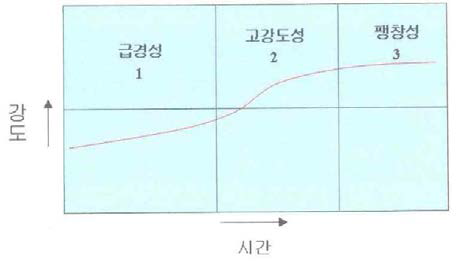 CSA의 응결과정 및 에트린자이트의 생성시기 관계