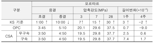 배합조건별 모르타르 특성 평가 결과