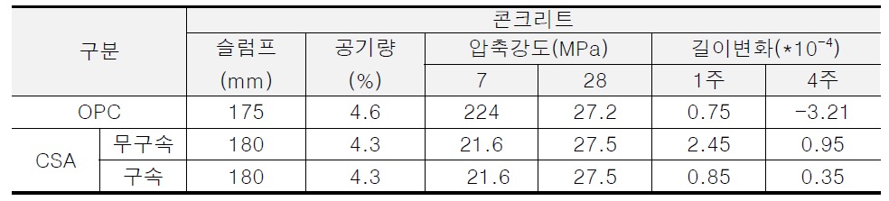 배합조건별 콘크리트 특성 평가 결과