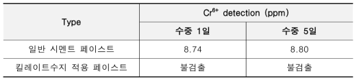 중금속 용출 시험 결과