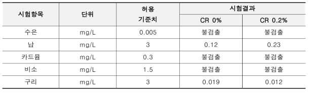 중금속 용출 시험 결과