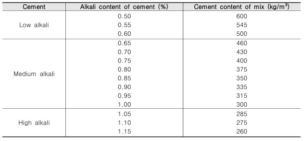 알칼리 함량에 따른 단위시멘트량