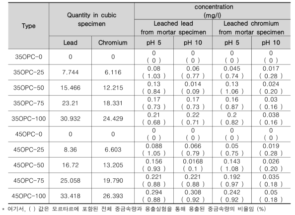 모르타르 시험체에 포함된 납, 크롬에 대한 용출 비율