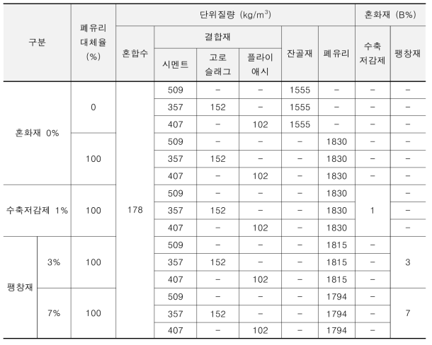 모르타르 배합