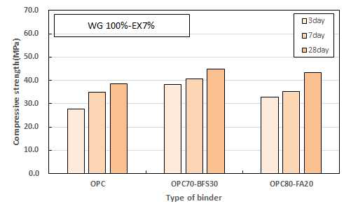 압축강도 측정결과 (EX 7%)
