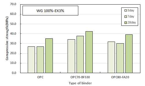 압축강도 측정결과 (EX 3%)