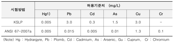 폐유리의 물리화학적 특성