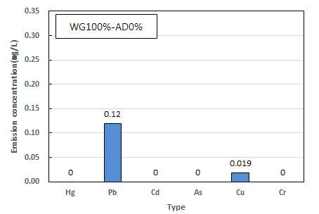 중금속 용출 결과 (KSLP method-AD0%)