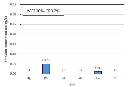 중금속 용출 결과 (KSLP method-AD0.2%)