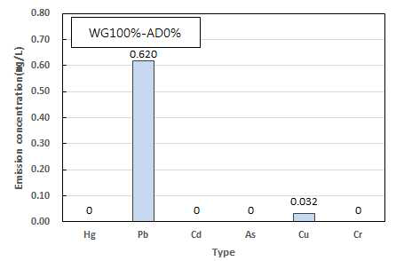 중금속 용출 결과 (ANSI 67-2007a method pH5-AD 0%)