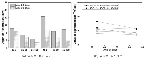 염화물 침투 저항성 평가 결과