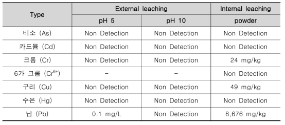 중금속 함유량 분석 결과