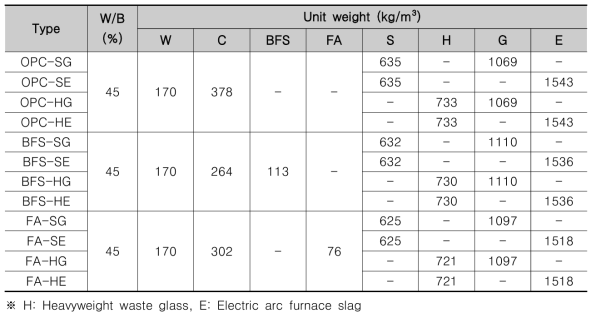 전기로 산화슬래그와 고밀도 폐유리 혼입 채움재 배합표