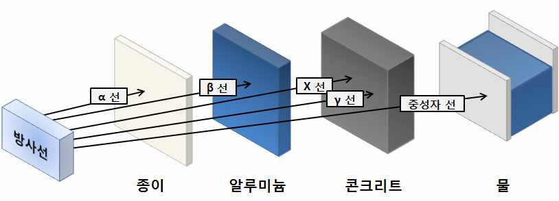 방사선 종류 및 차폐재