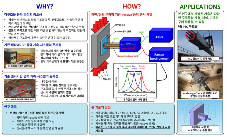 연구개발 개요 및 필요성