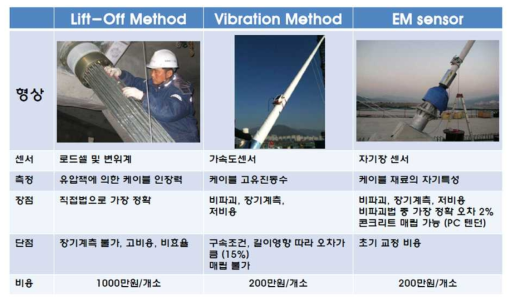 대표적인 케이블 긴장력 측정법 현황 비교표