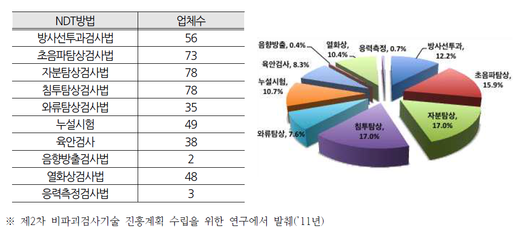 국내 비파괴 전문업체 검사방법 분포