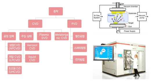 증착 방법의 분류