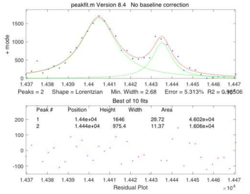 Peak Deconvolution 과정