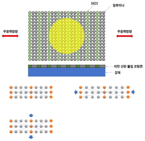 두가지 라만산란물질 코팅과 분자간 거리변화에 따른 파장이동 개념