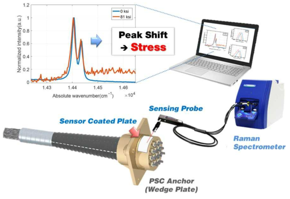 PSC구조 케이블 응력측정용 전용시스템