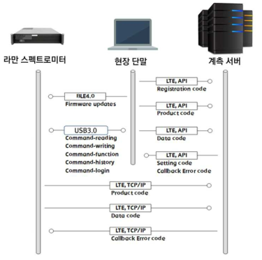 데이터 시퀀스다이어그램